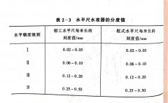 <b>帶鋸機安裝水平尺的種類、工作原理和用途</b>